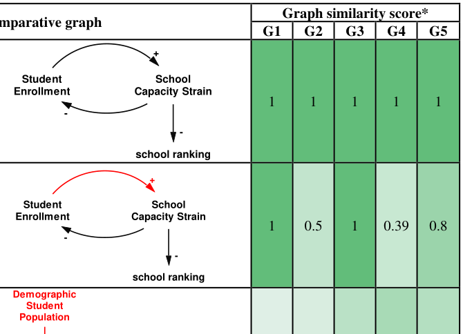 Table 4: graph similarity scores (G1 to G5) for six variations of a reference causal loop diagram
