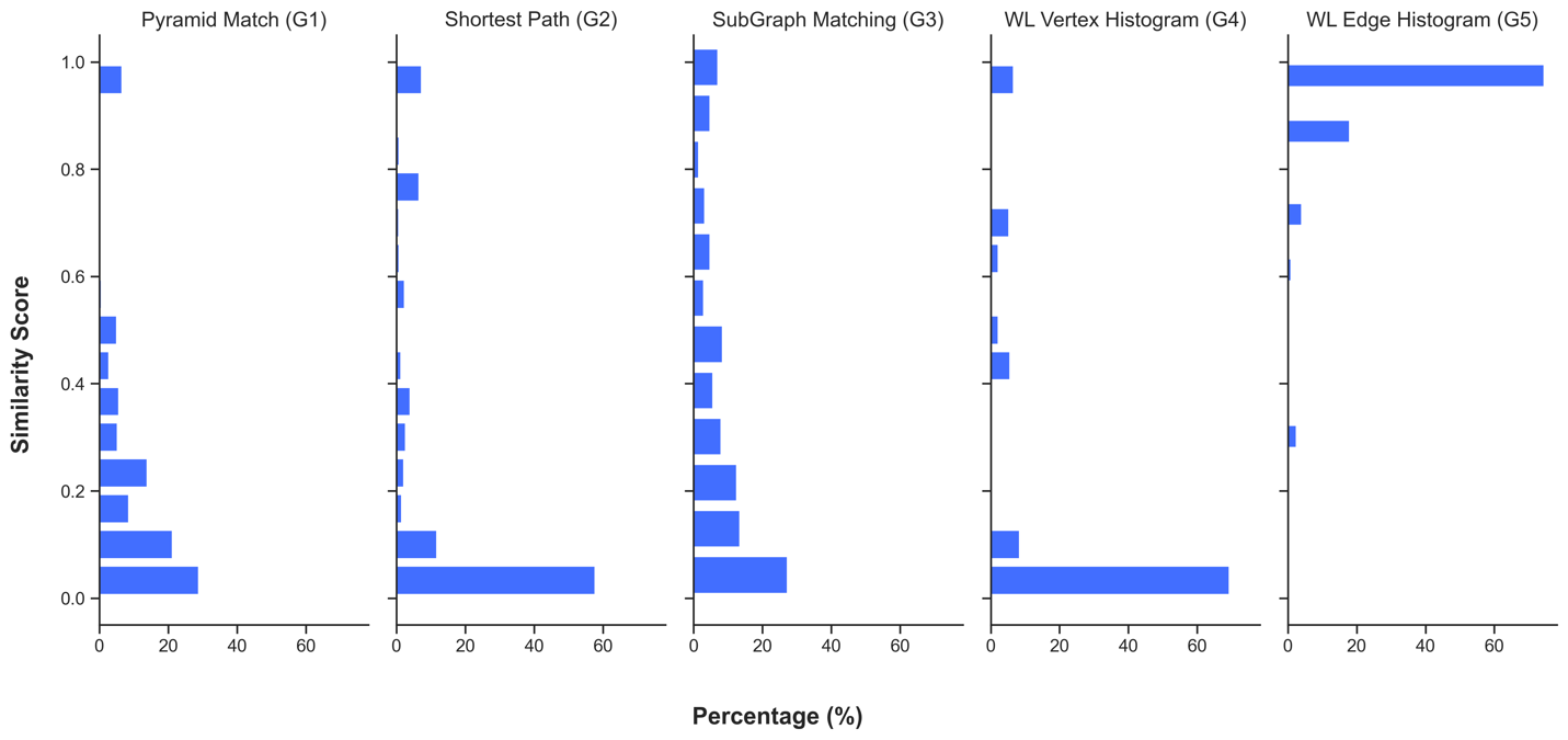 Distribution of graph comparison metrics across 2,000 LLM-generated causal graphs